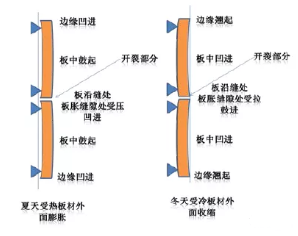 淺析溫度應(yīng)力對建筑外墻保溫系統(tǒng)的影響